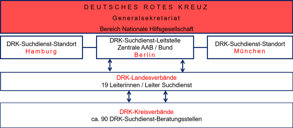 Struktur des DRK-Suchdienstes Struktur des DRK-Suchdienstes